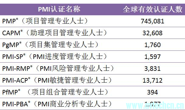 截至11月份PMP持證人數(shù)統(tǒng)計 -- 第2張