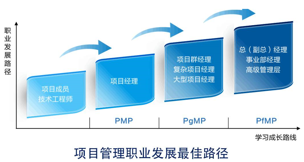 PfMP認證培訓(xùn)