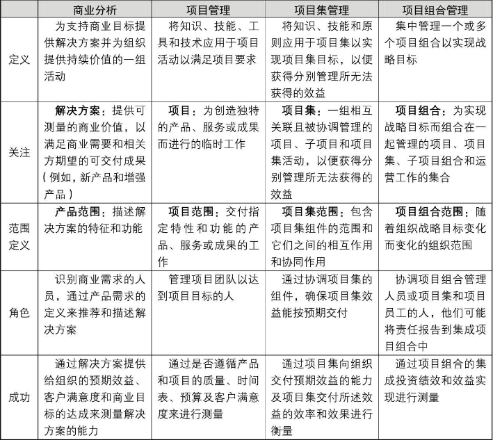 PMI-PBA官方教材：《PMI商業(yè)分析指南》及PBA知識(shí)體系介紹 -- 第50張