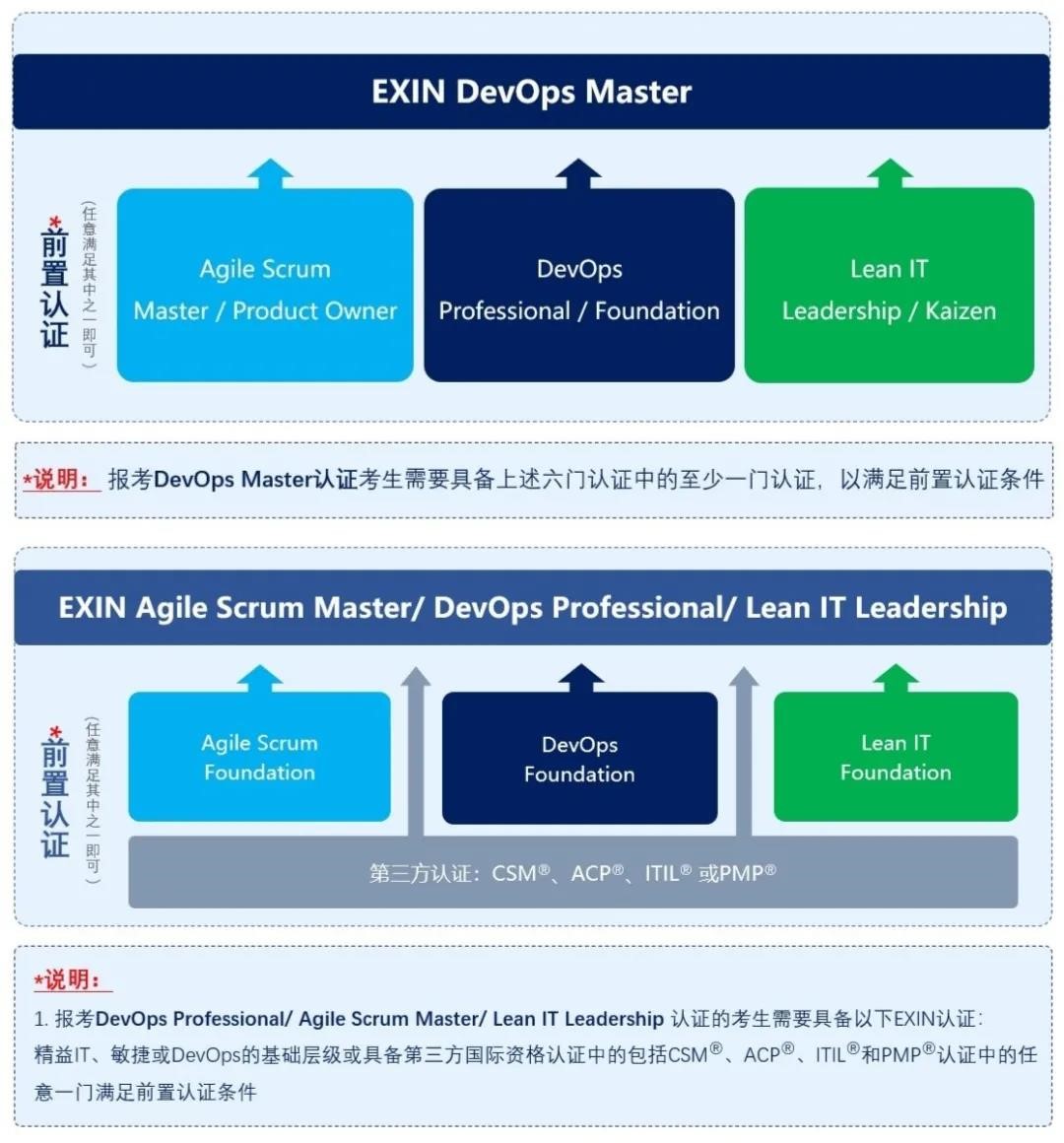 《DevOps、敏捷及精益中高級考試前置認證規(guī)則》正式發(fā)布