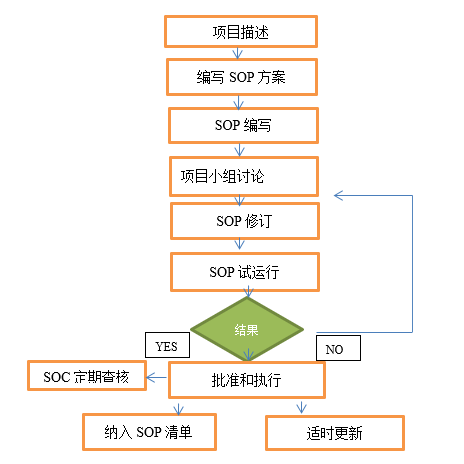 職場一定要建立工作SOP！ SOP到底是什么？SOP與流程管理的關(guān)系和區(qū)別