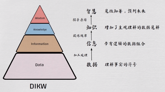 什么是數(shù)據(jù)？如何做好“數(shù)據(jù)”工作？DIKW模型給我的一些啟發(fā)以及一些認(rèn)證推薦