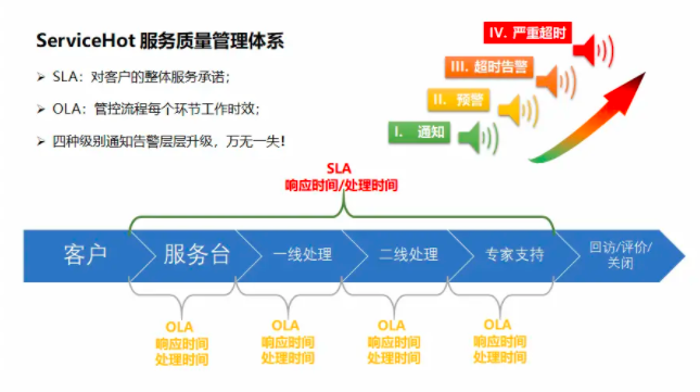 什么是SLA？關于ITIL4中的SLA執(zhí)行與監(jiān)督，你必需了解的那些事兒！