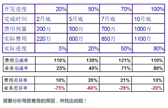 2024 已然過半，你的項目進度如何了，預算還撐得住嗎？怎樣做好“全面預算管理”？（參考華為和PMP）