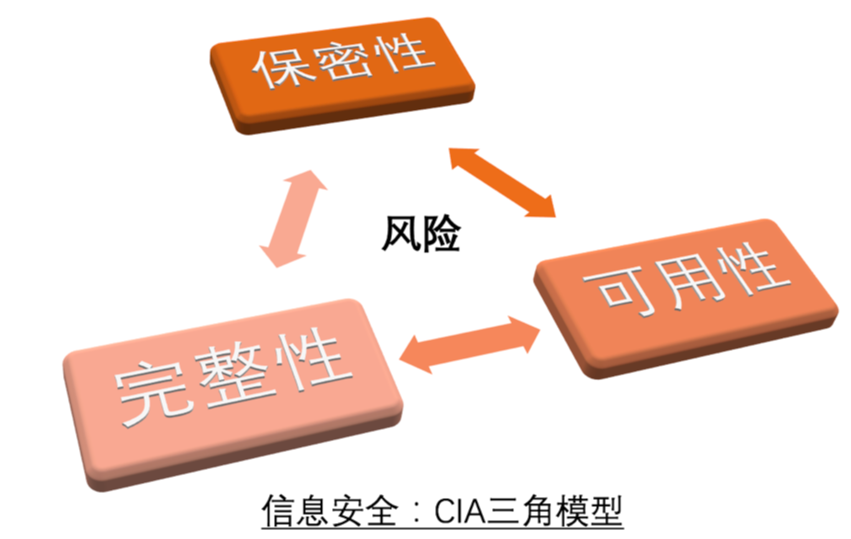 如何打造企業(yè)信息安全的“銅墻鐵壁”？ 看這三大組合拳：風(fēng)險管理、安全管理、安全運(yùn)營