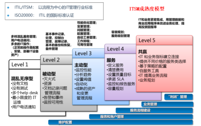 IT管理的關(guān)鍵：靠“人”還是靠“流程和體系”？不遵照ITIL4的體系，能管得好嗎？