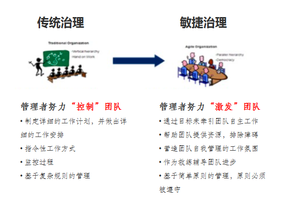 傳統(tǒng)治理 VS 敏捷治理：如何在“放權(quán)”中實(shí)現(xiàn)有效“治理”？（附敏捷轉(zhuǎn)型的實(shí)用方法、工具和模型）