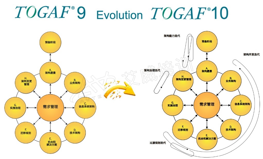 詳解TOGAF 10標(biāo)準(zhǔn)中的ADM架構(gòu)開放方法 官方融入了4類敏捷迭代 （附：TOGAF 10官方迭代架構(gòu)開發(fā)模型和甘特圖）