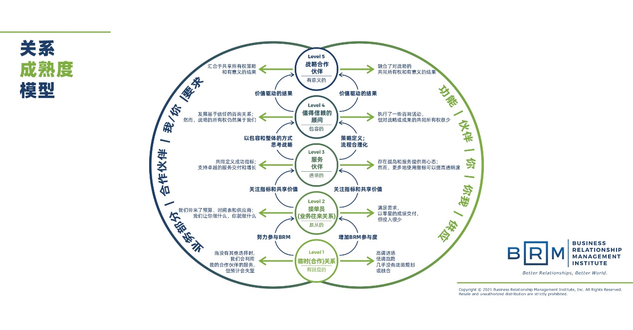 “關(guān)系”在商業(yè)中的本質(zhì)是什么？ 業(yè)務(wù)關(guān)系管理（BRM）的那些事，你都研究透了么？