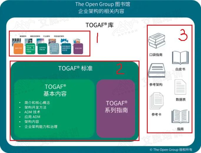 一句話回答：TOGAF 10包含哪些內(nèi)容？我們需要學(xué)哪些？考試又考哪些？（附：詳解說明）