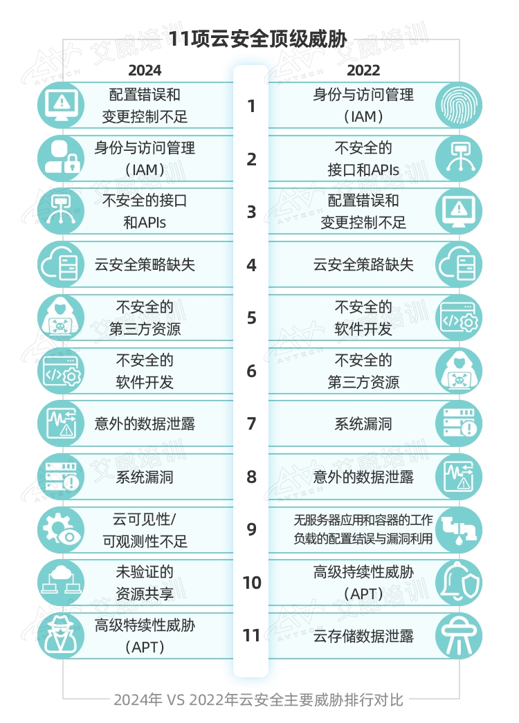 CCSKv4→CCSKv5全新升級(jí)：2024年云安全的11大_威脅，你知道幾個(gè)？ CCSKv5告訴你如何來(lái)應(yīng)對(duì)！