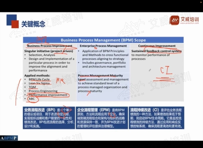 承前啟后繼往開來，2024年12月7日CBPP業(yè)務(wù)流程專家認證互動直播班成功開展