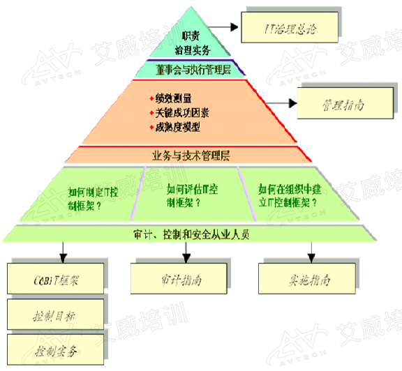 大白話解讀：COBIT是什么，不是什么？怎么理解IT治理與COBIT的關(guān)系？