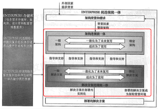 大白話解讀：TOGAF中的「企業(yè)連續(xù)系列」(很重要，考試一定會涉及到)